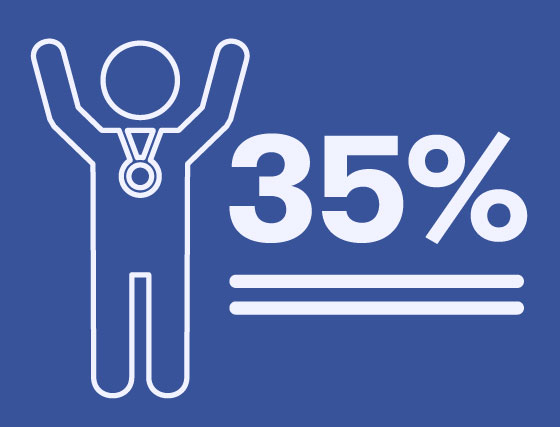 Gráfica que explica las ganancias al 35%