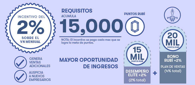 Gráfica que explica las ganancias al 18%