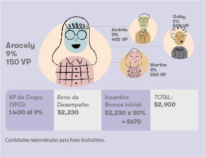 Gráfica que explica las ganancias al 9%